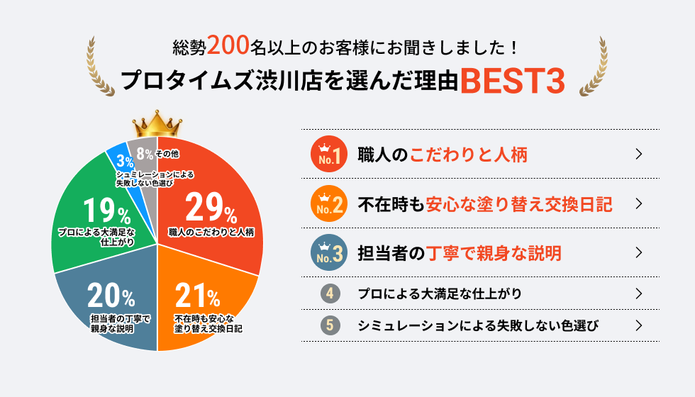 プロタイムズ渋川店を選んだ理由BEST3