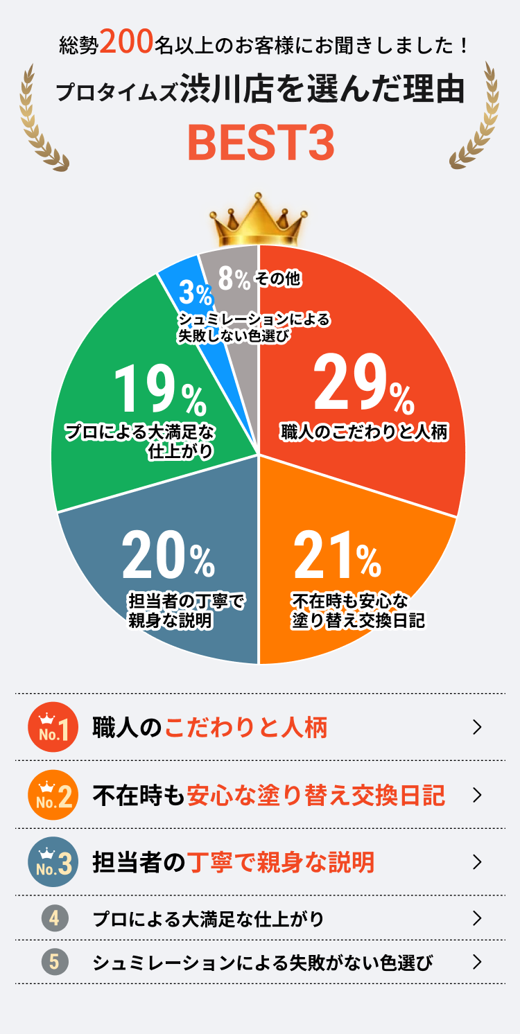 プロタイムズ渋川店を選んだ理由BEST3